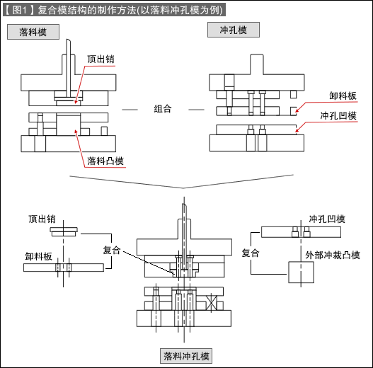 第8讲 复合模结构的制作方法