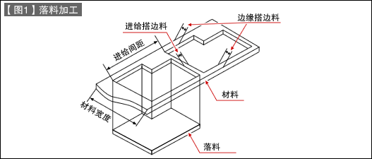 第11讲 冲压加工入门之一 落料加工