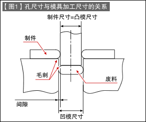 第12讲 冲压加工入门之二 冲孔加工