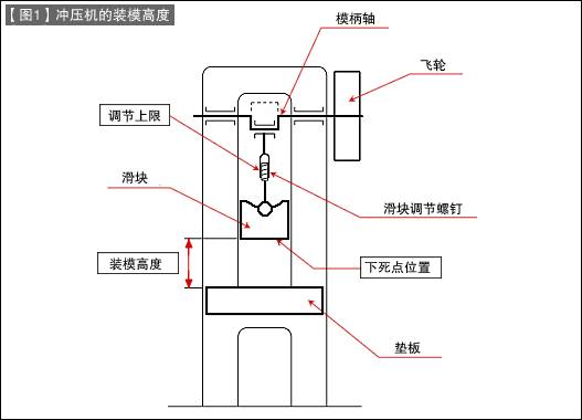 第43讲 冲压机与模具的关系（一）装模高度