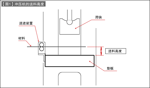 第44讲 冲压机与模具的关系（二）送料高度与提升量