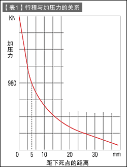 第45讲 冲压机与模具的关系（三）冲压机的压力能力