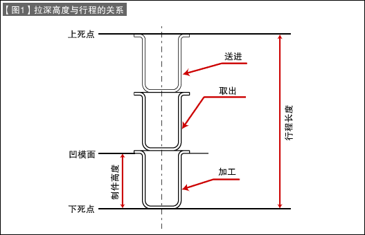 第48讲 冲压机与模具的关系（六）冲压机的行程长度