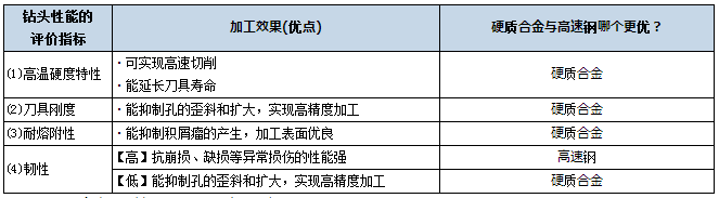 硬质合金钻头的优点