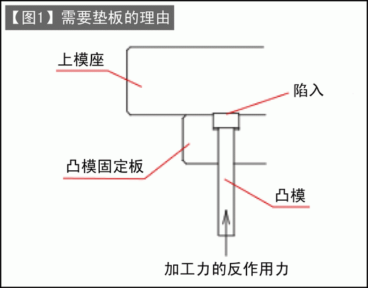 第117讲 冲孔模的设计(九) 垫板的设计