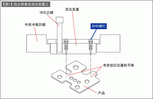 第126讲 落料冲裁模的设计(七) 顶出装置的设计-2