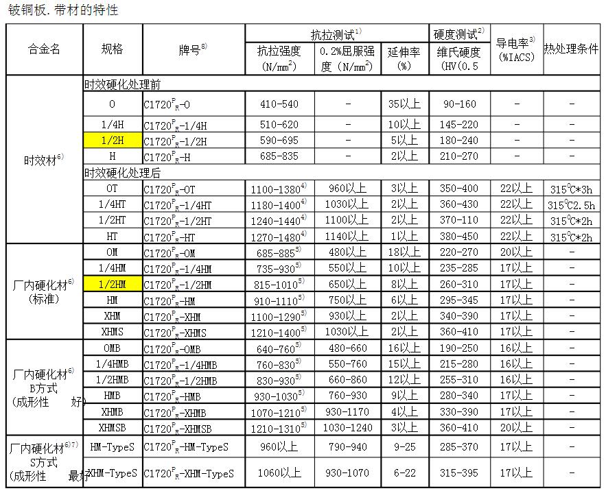 铍青铜处理后硬度和性能