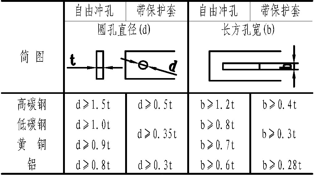 冲压模设计禁忌